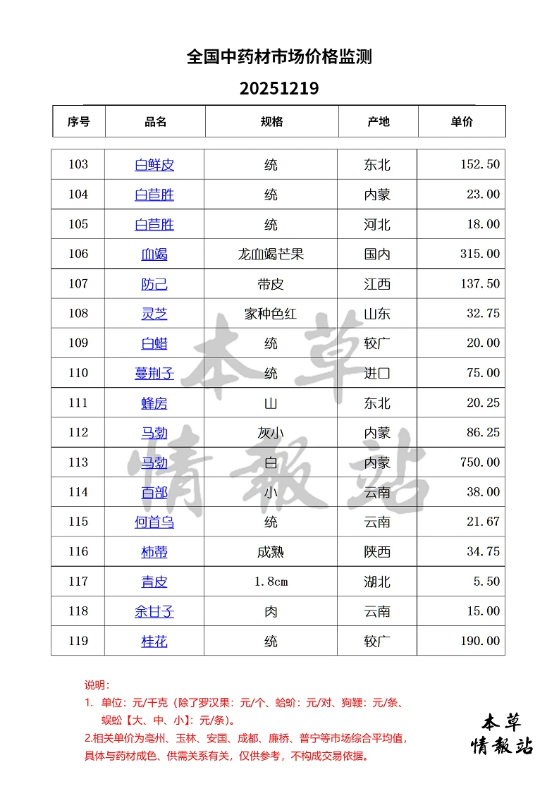 全国中药材市场价格监测20251219