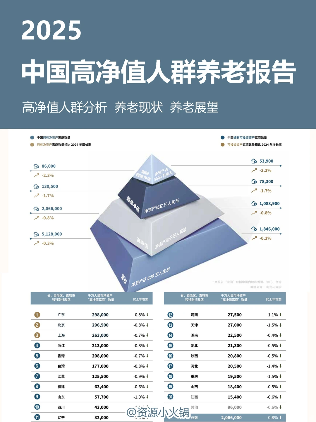 2025中国高净值人群品质养老报告