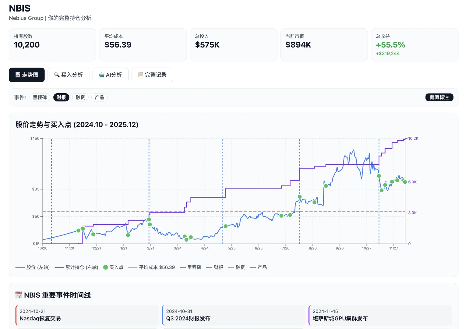 NBIS仓位公开:AI复盘全年操作
