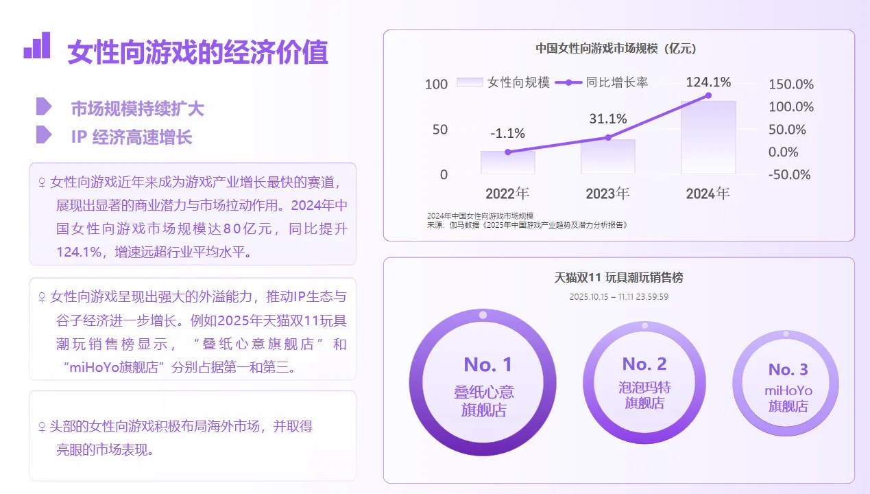 女性向游戏增长