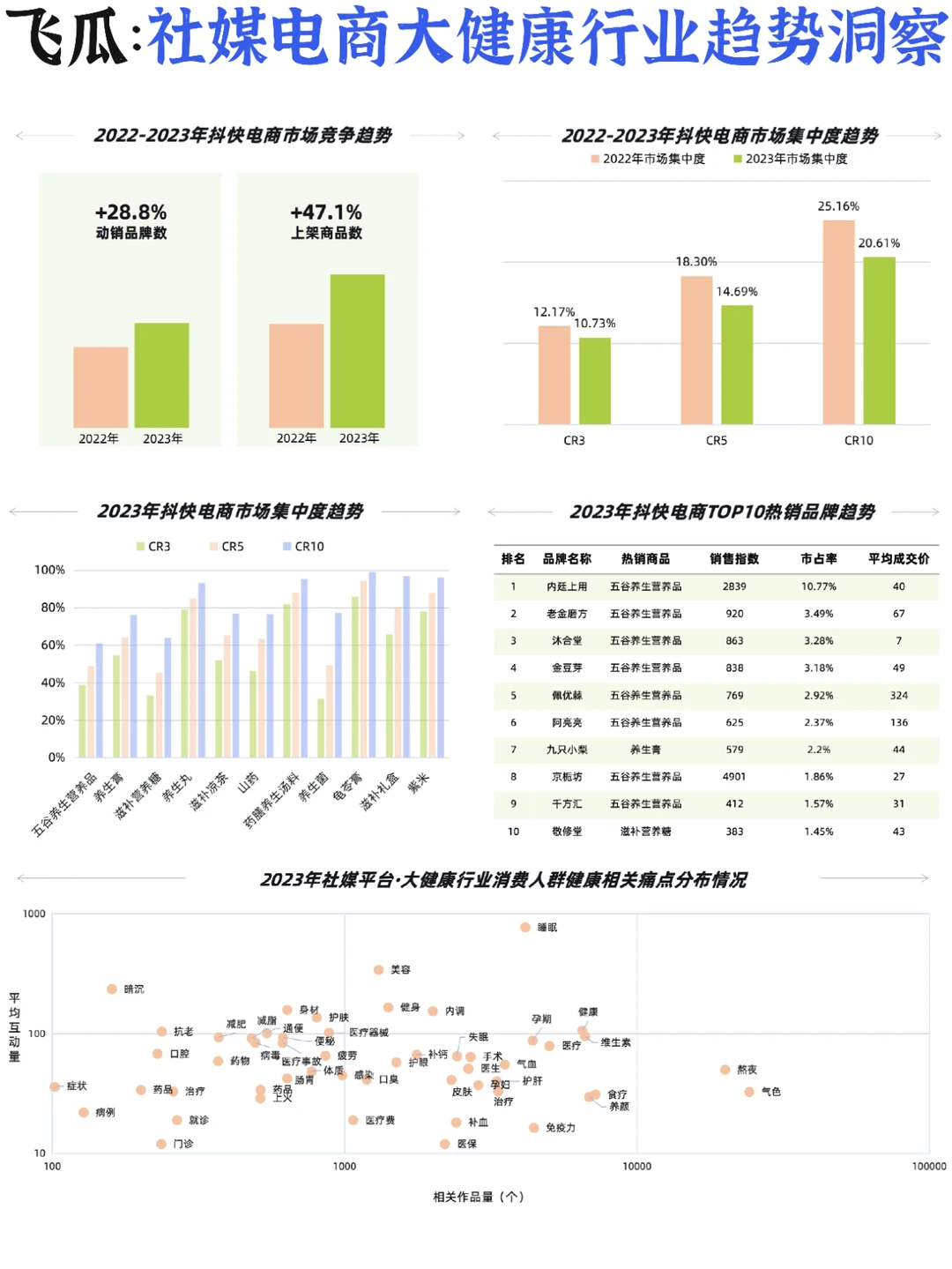?大健康消费：洞察抖快社媒电商趋势