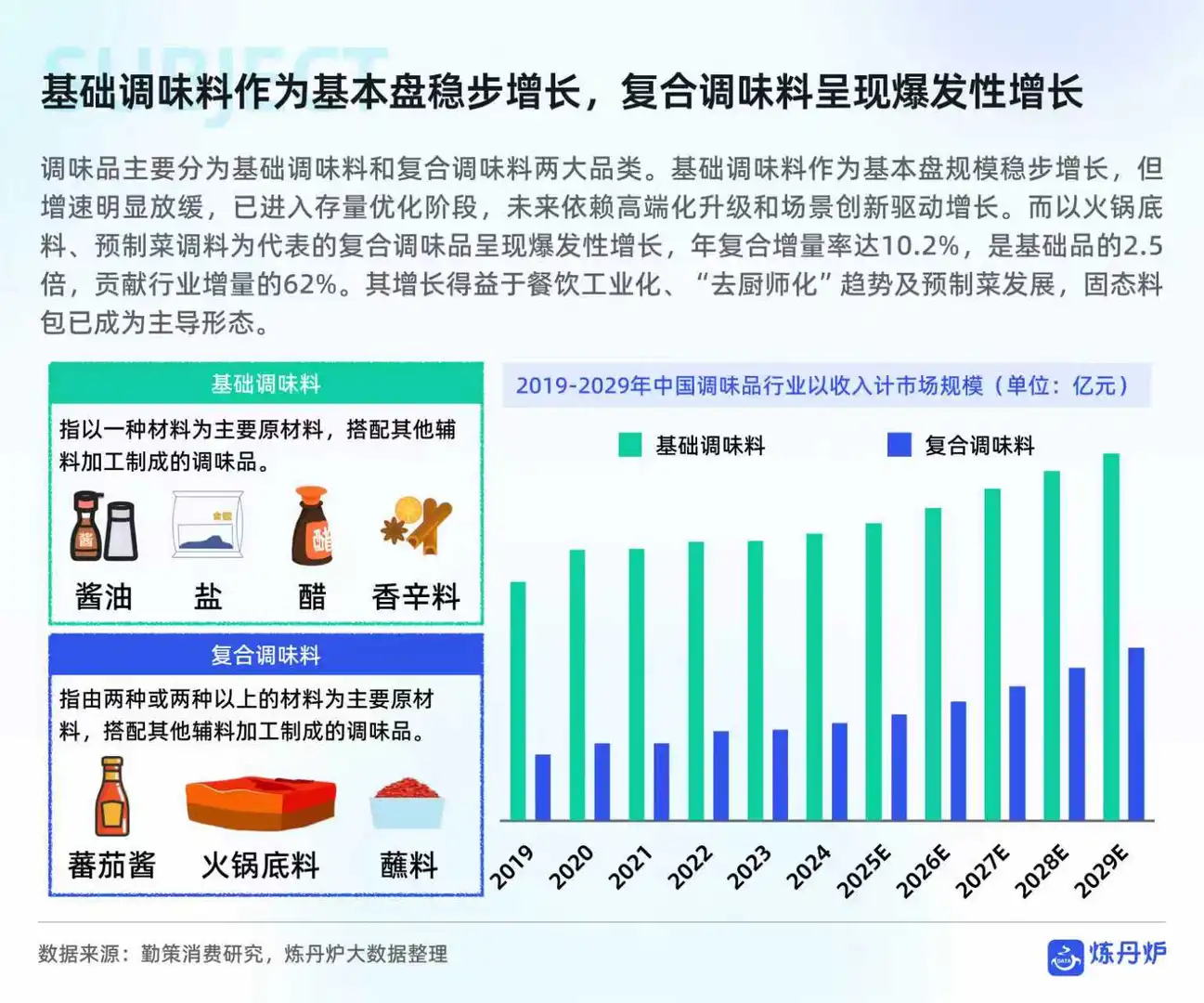 调味品市场消费趋势洞察报告