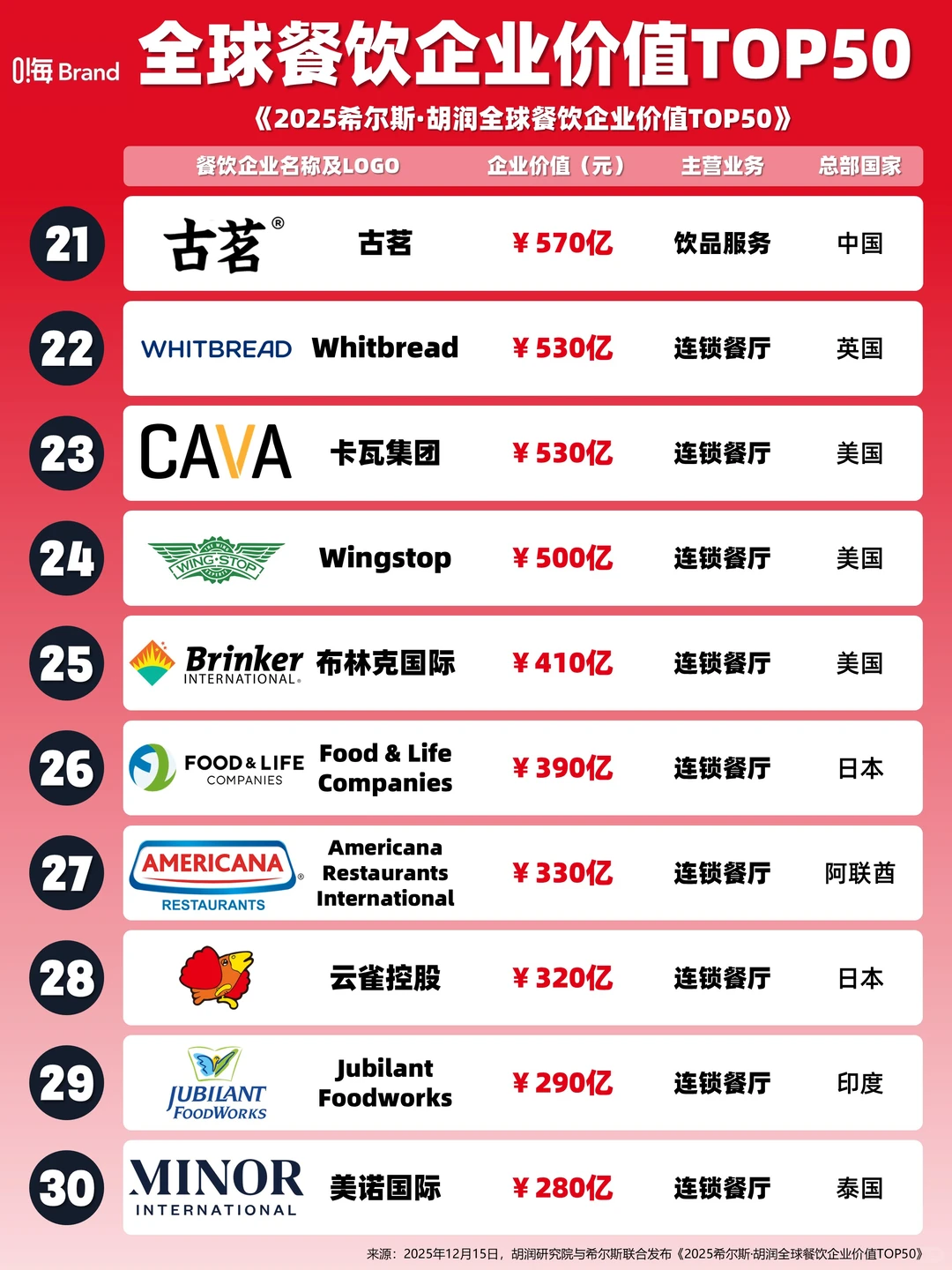 2025全球餐饮企业价值TOP50