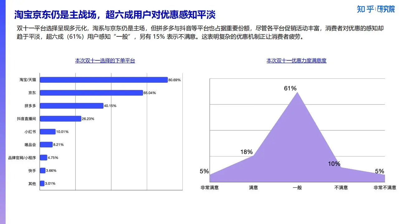 ?️76% 参与 双十一新刚需洞察