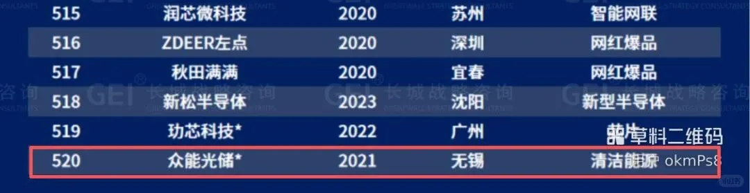 协鑫、极电、仁烁等多个钙钛矿相关企业入选