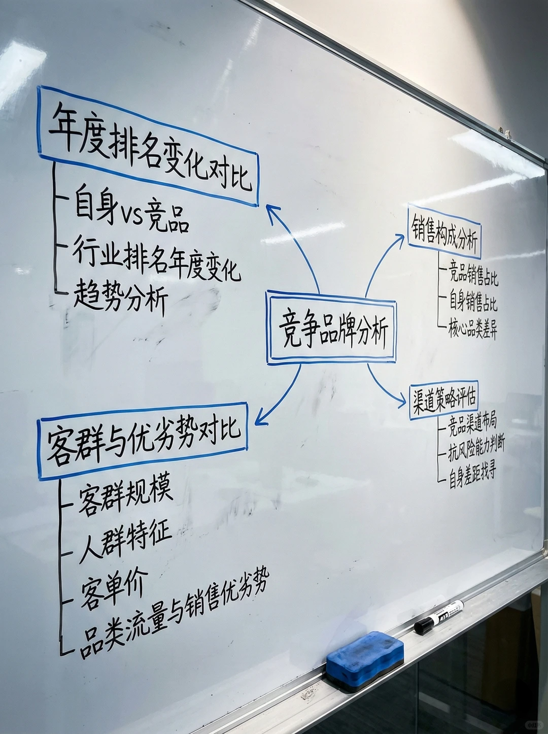 一看就会❗️电商运营年度规划总结复盘框架
