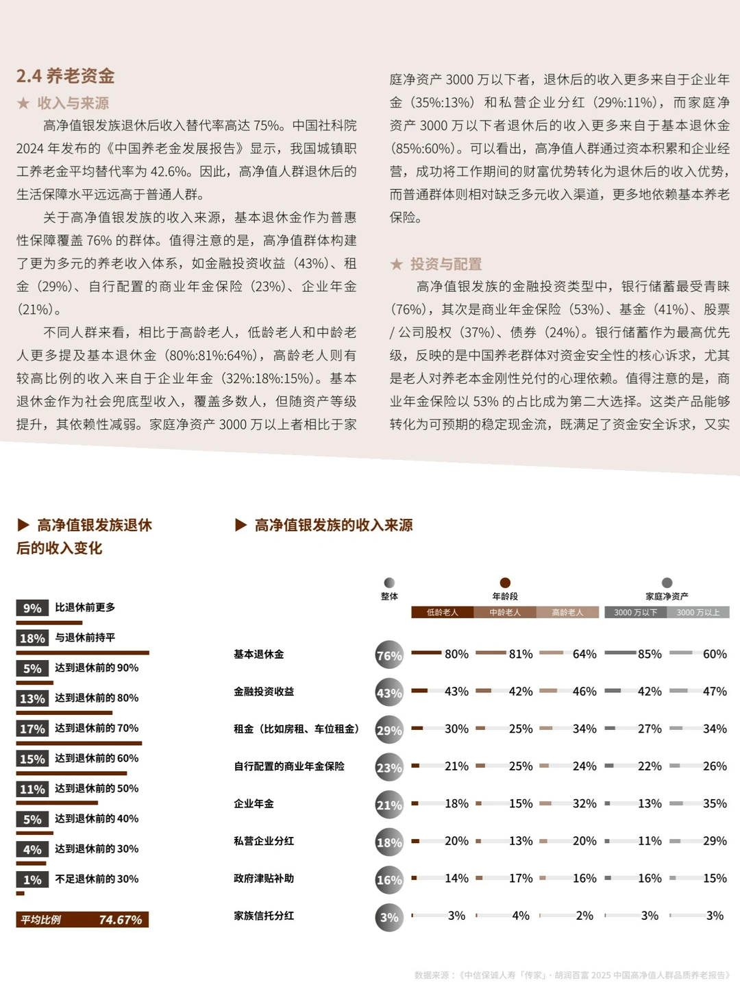 2025中国高净值人群品质养老报告
