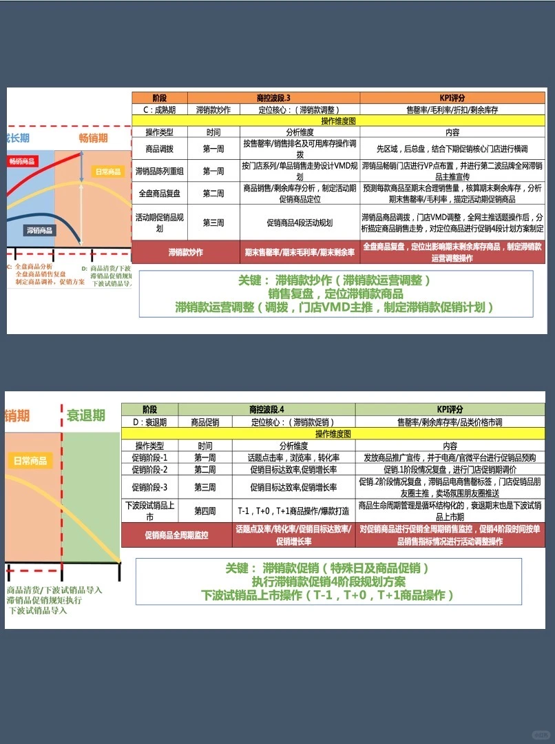 服装商品生命周期管理（全平台）