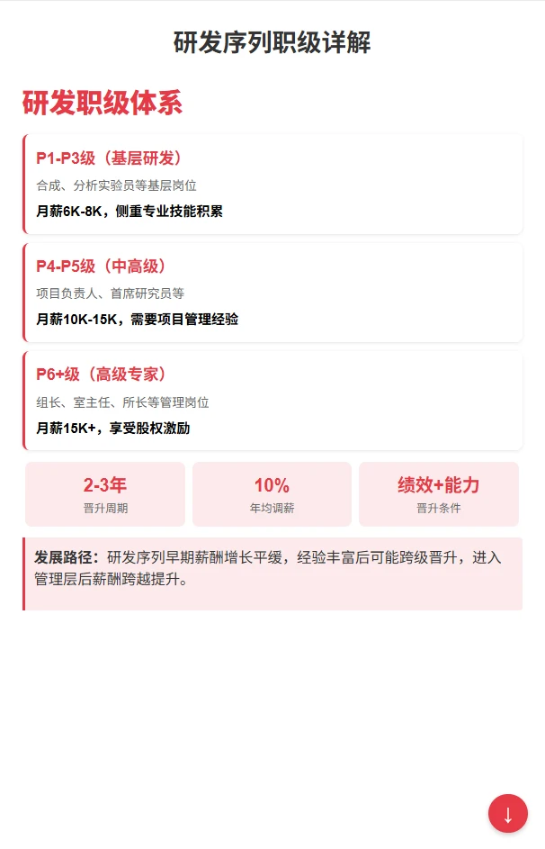 恒瑞医药薪酬揭秘硕士起薪10K+，管培生16薪