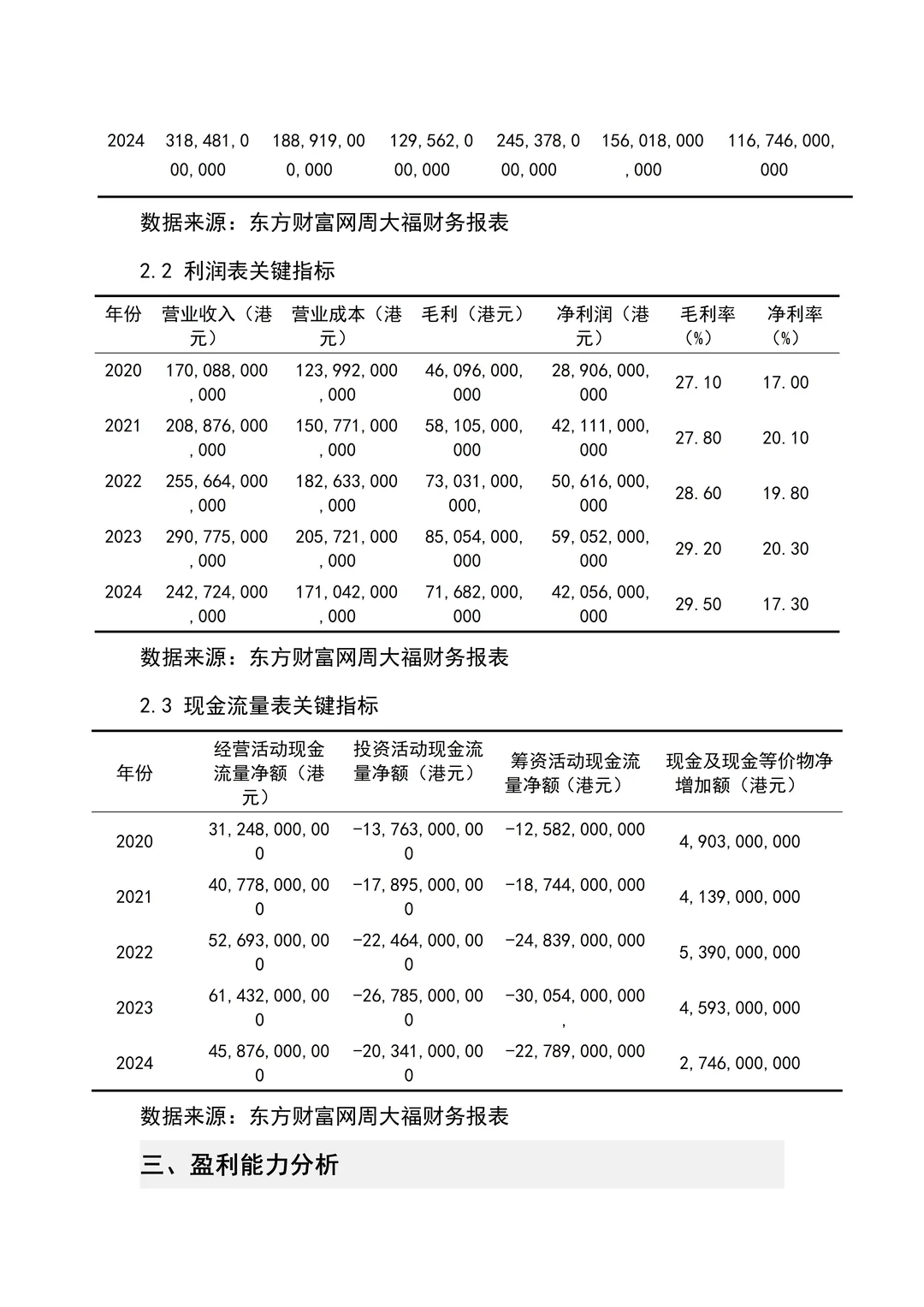 非常好写的周大福2020-2024财务报告分析