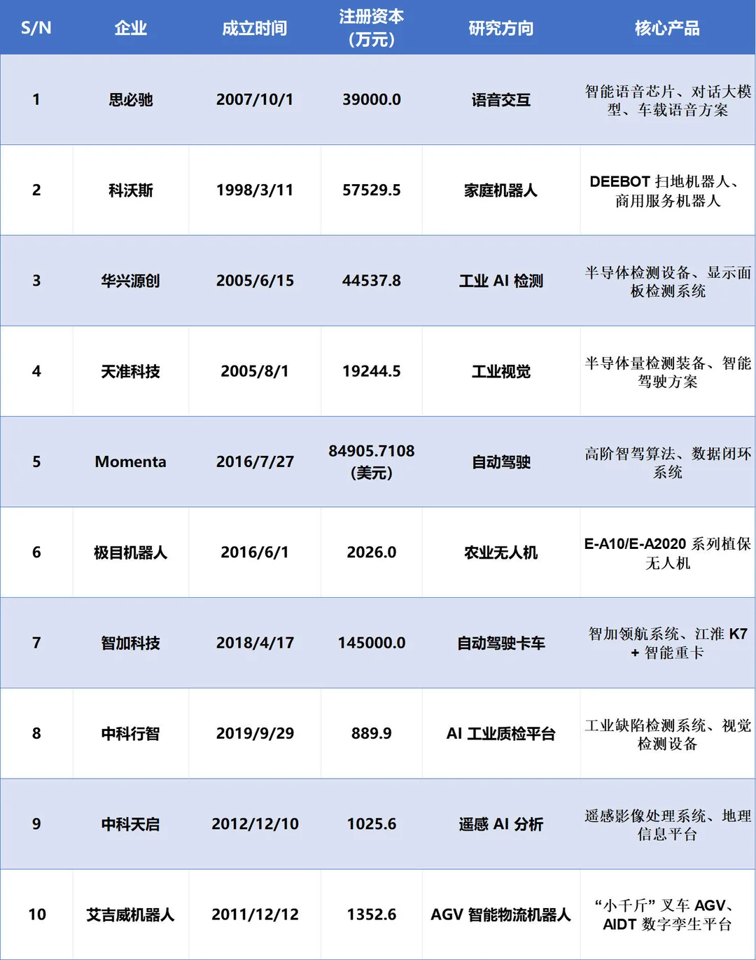 【苏州内个推】苏州头部人工智能企业盘点