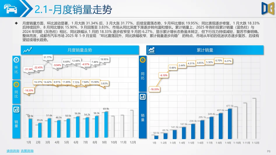 2025年前三季度成都市汽车市场分析报告