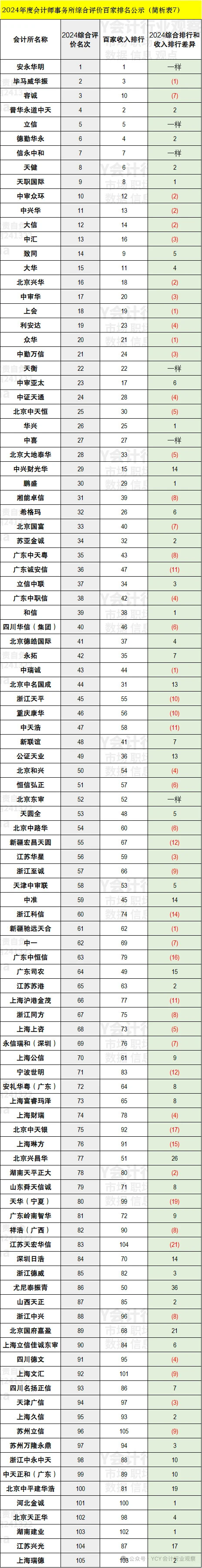 今年的会计所百家排名看点挺多