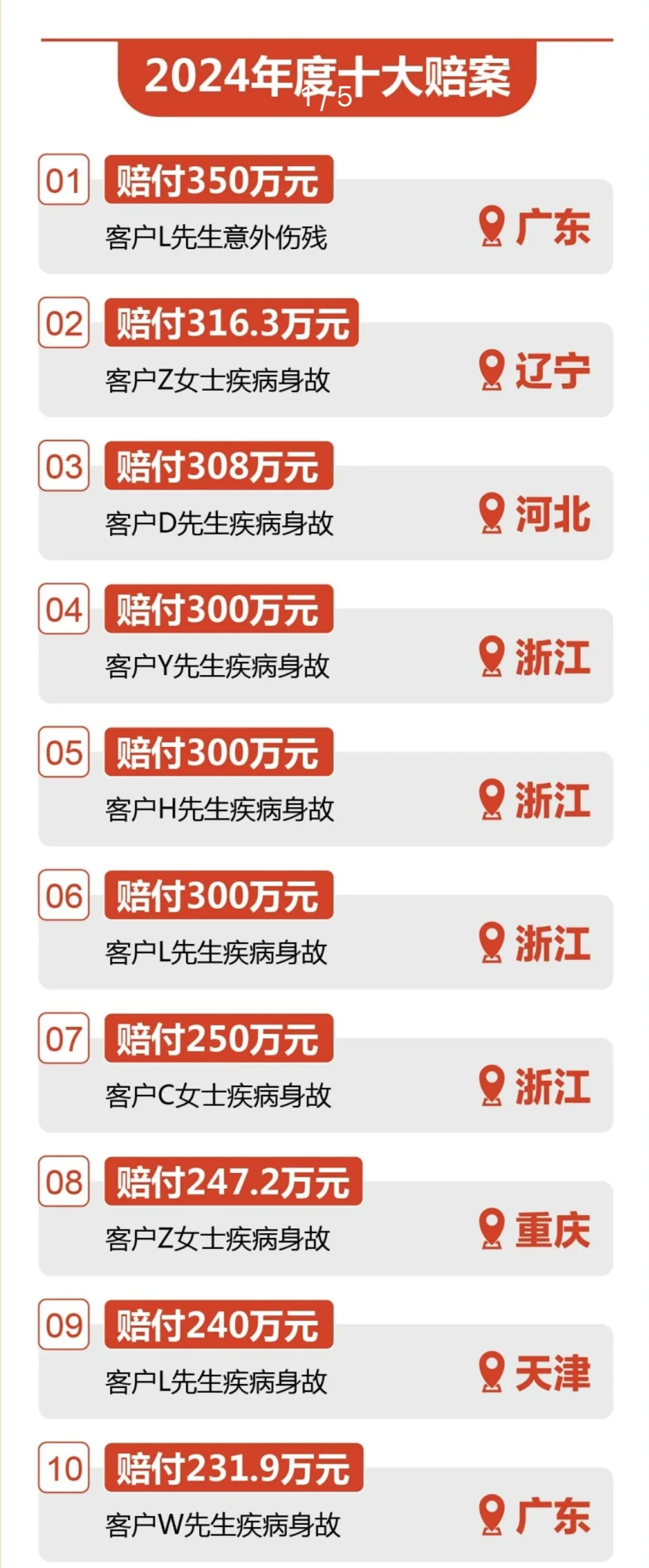 理赔报告｜阳光人寿2024年理赔年报
