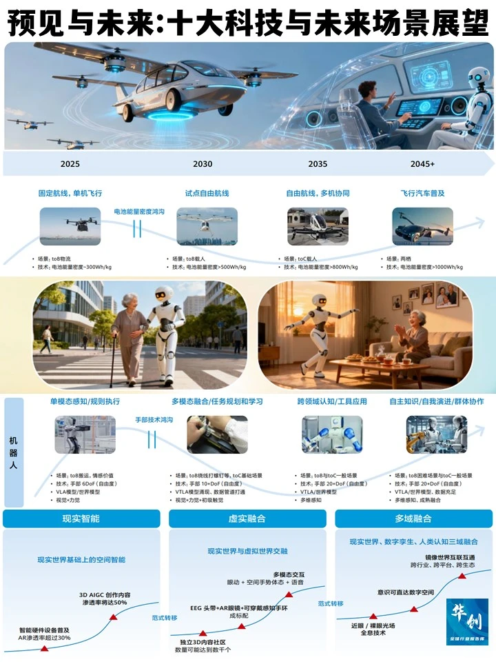 未来已来？这份报告揭秘2049十大科技趋势?