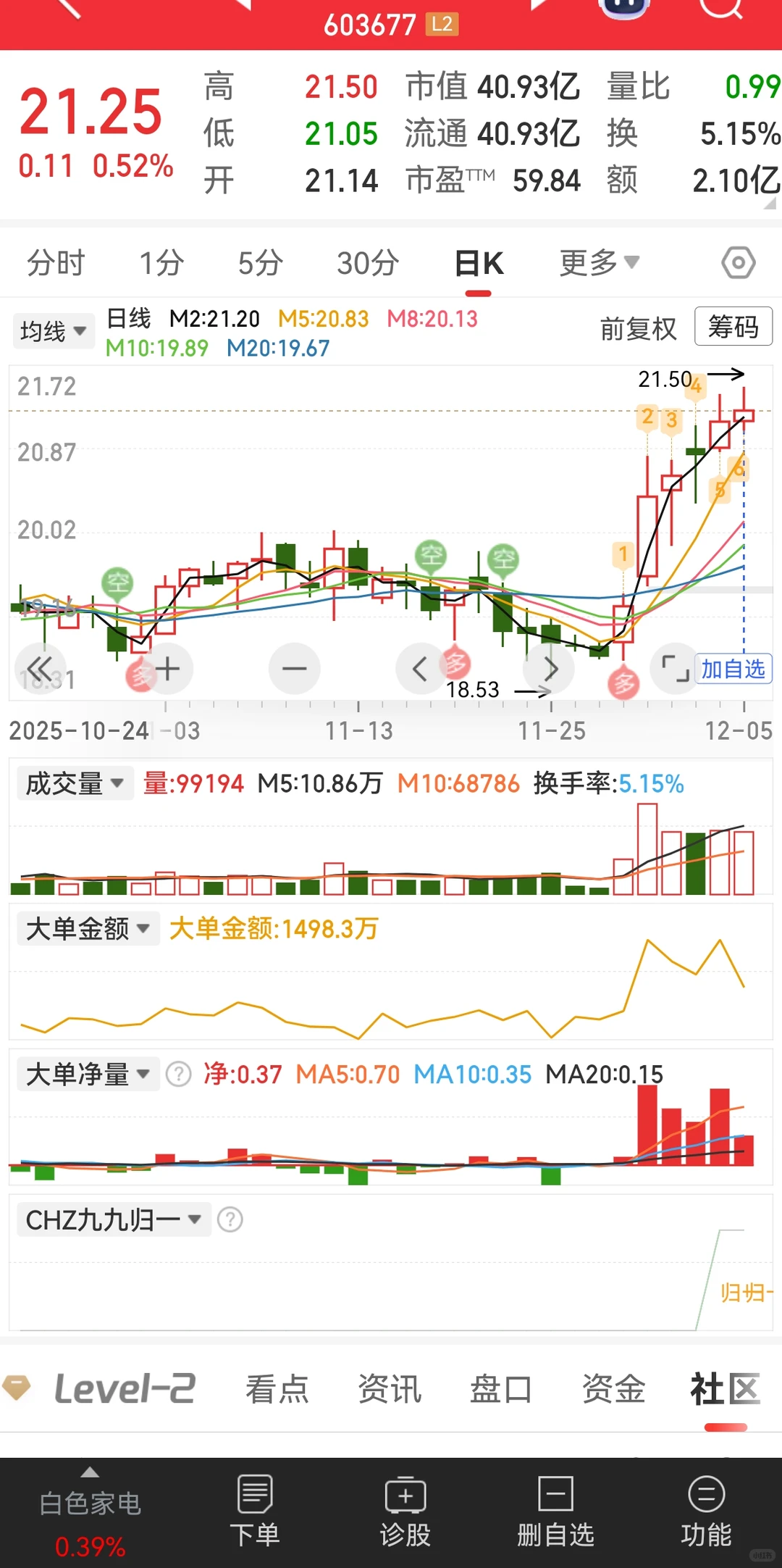 这几个趋势票怎么样啊