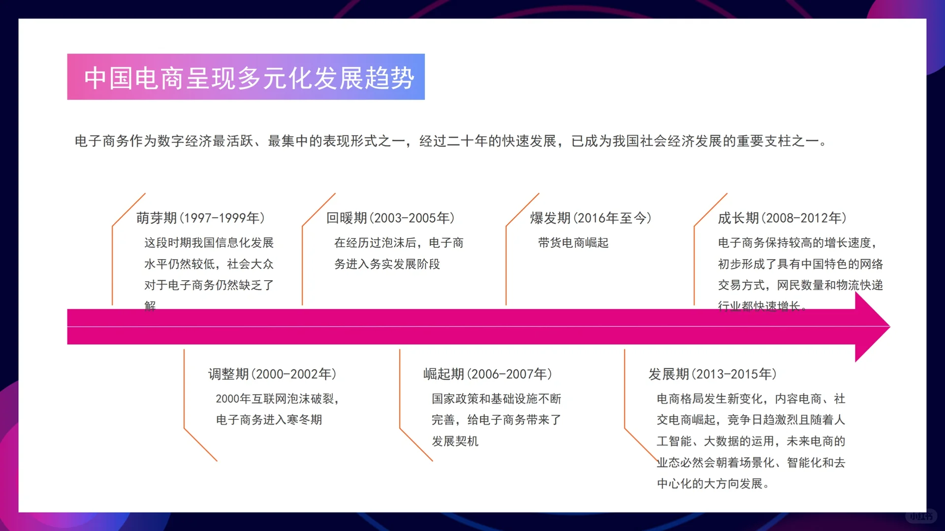 电商行业发展分析PPT模板❗