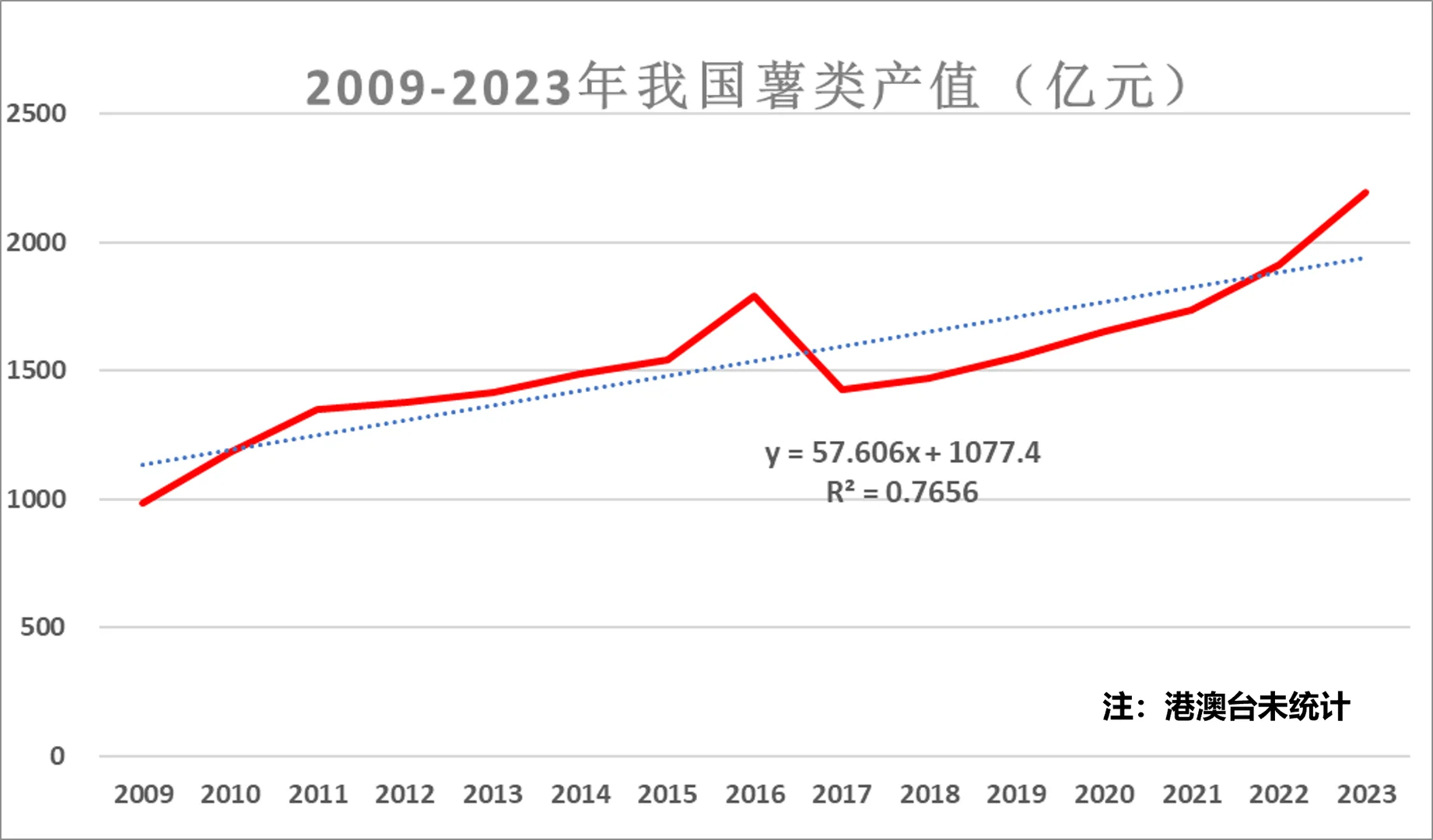 近年来我国薯类产值趋势变化