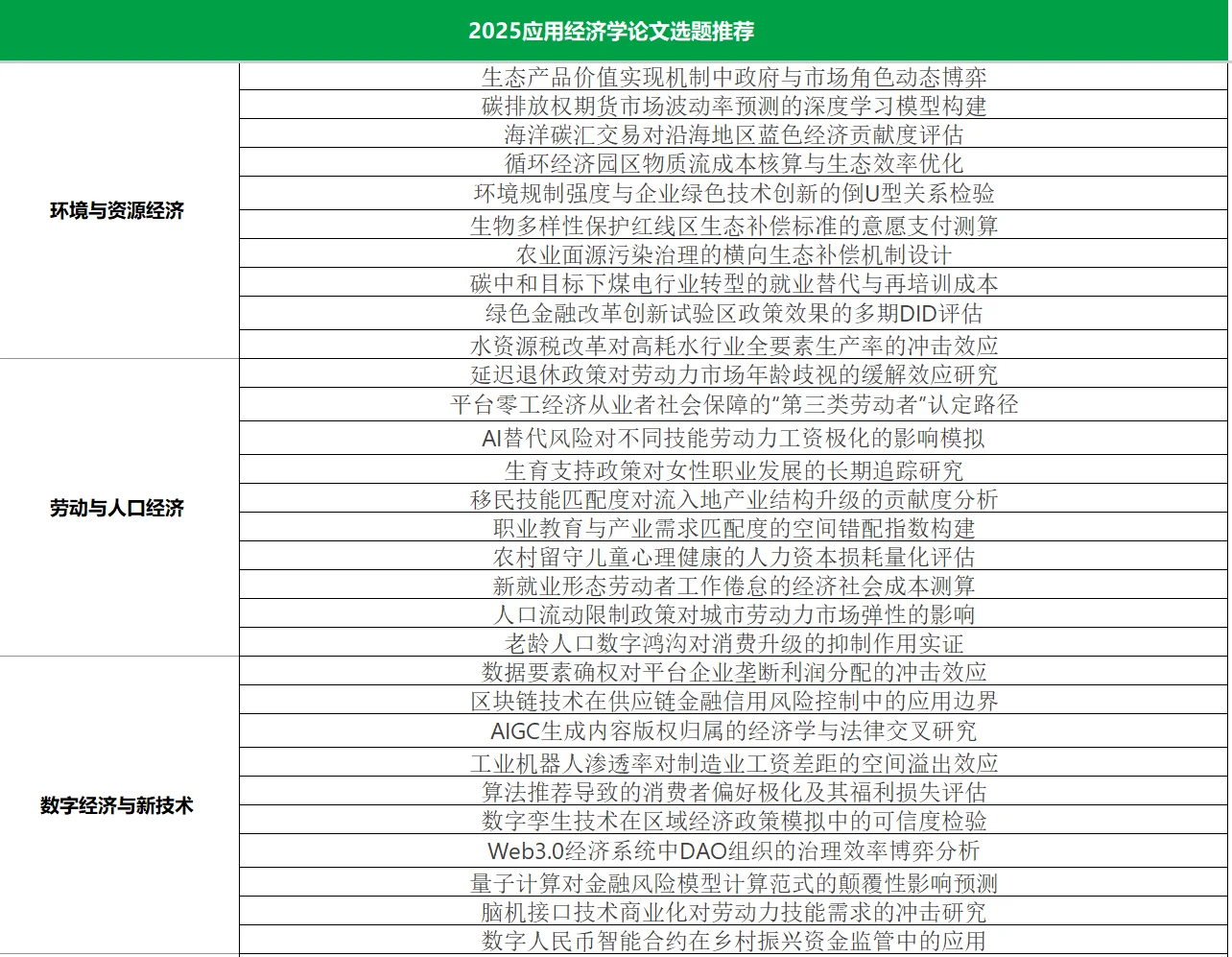 应用经济学专业❗2025最新选题都在这