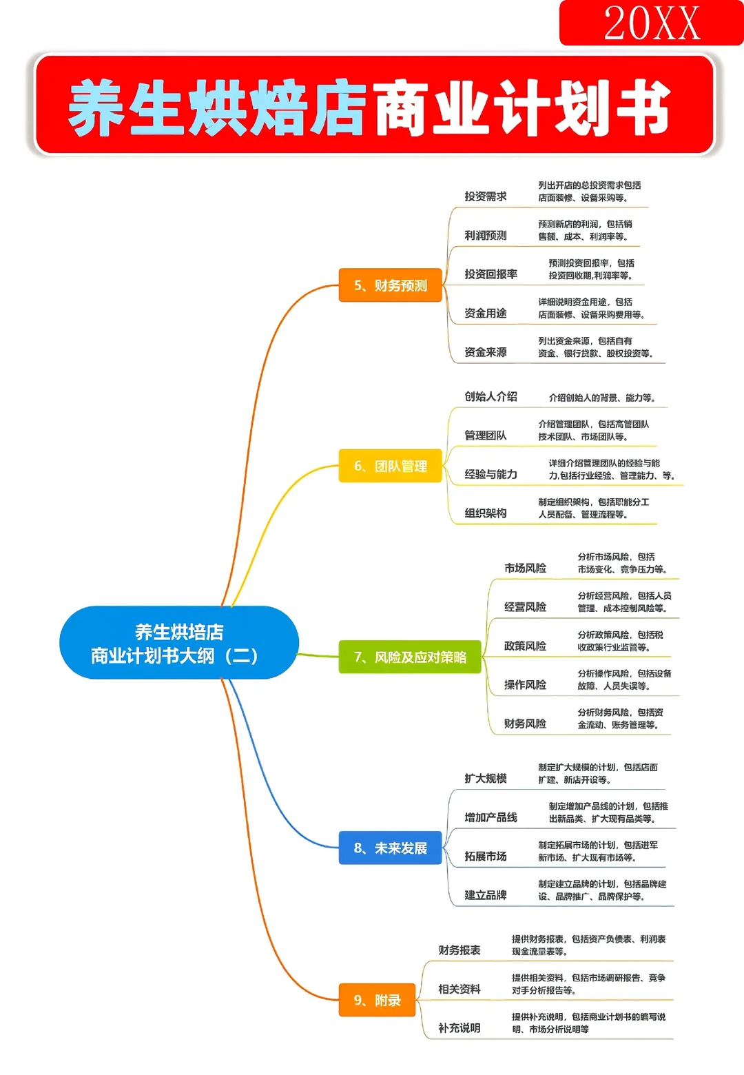 烘焙店商业计划书这样写真的超有说服力！
