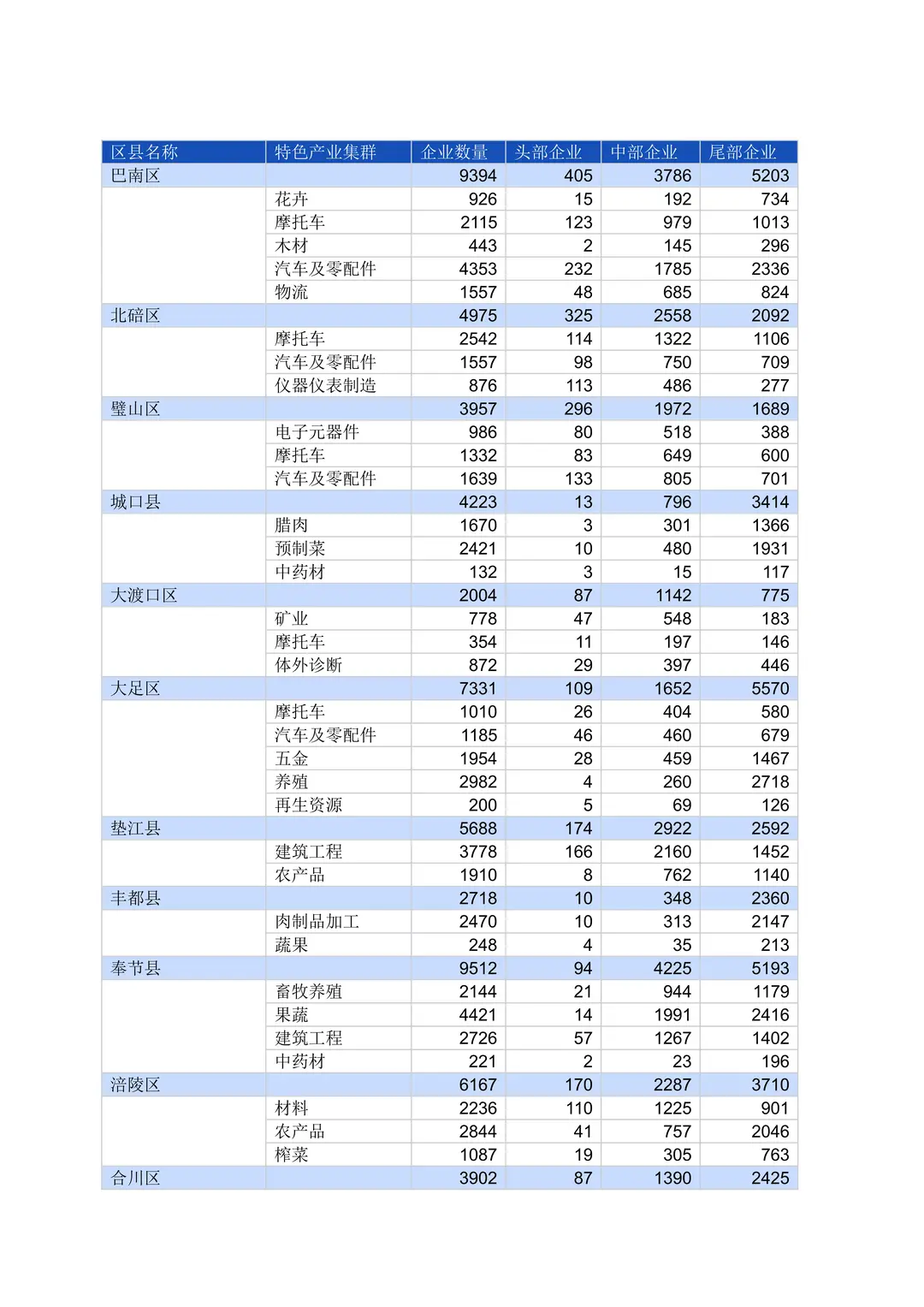 全国产业集群大全-重庆篇