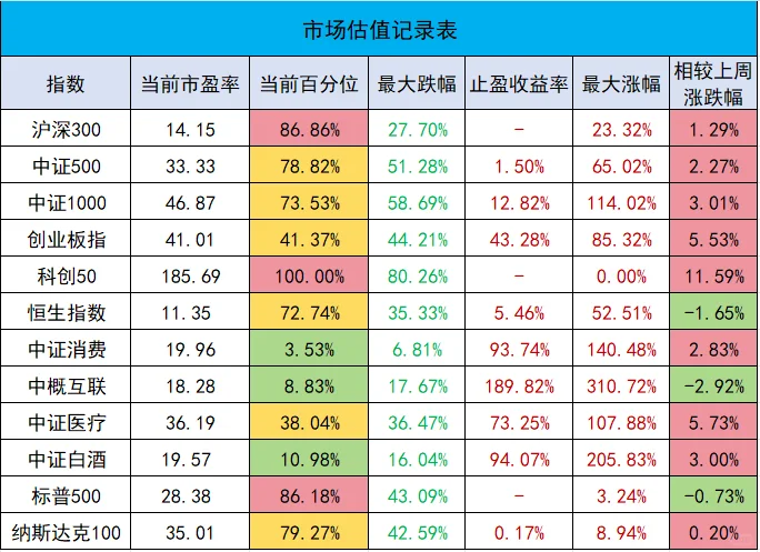 市场估值周报|第16期,开始分批卖出