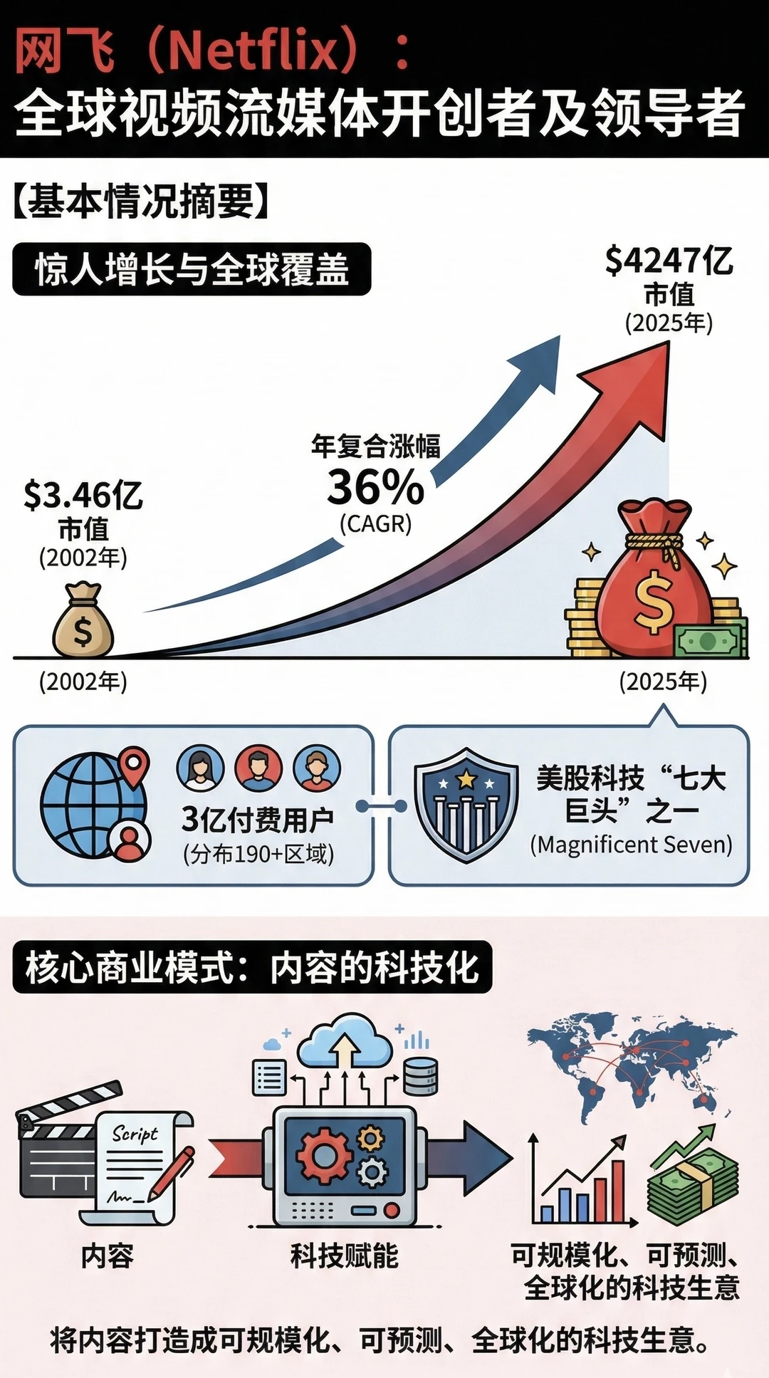网飞基本面分析｜为何收购华纳HBO
