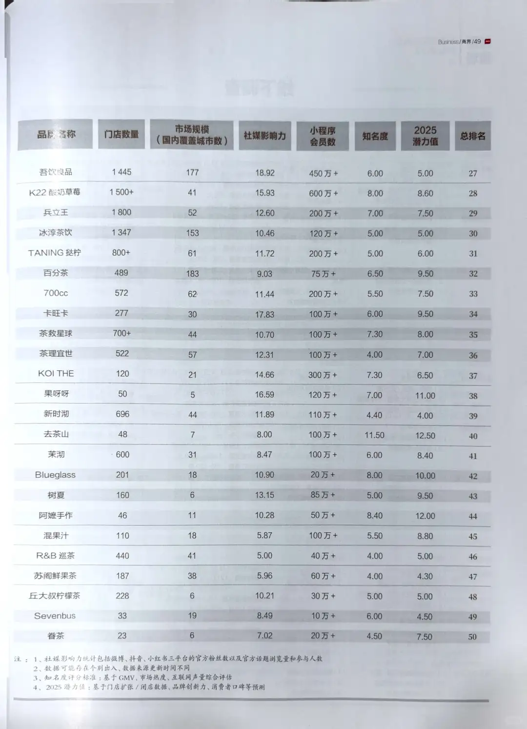 新茶饮品牌top50