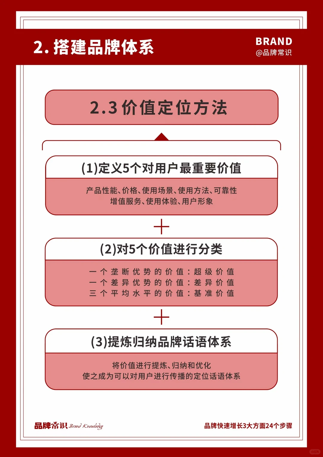 今天学会了品牌快速增长