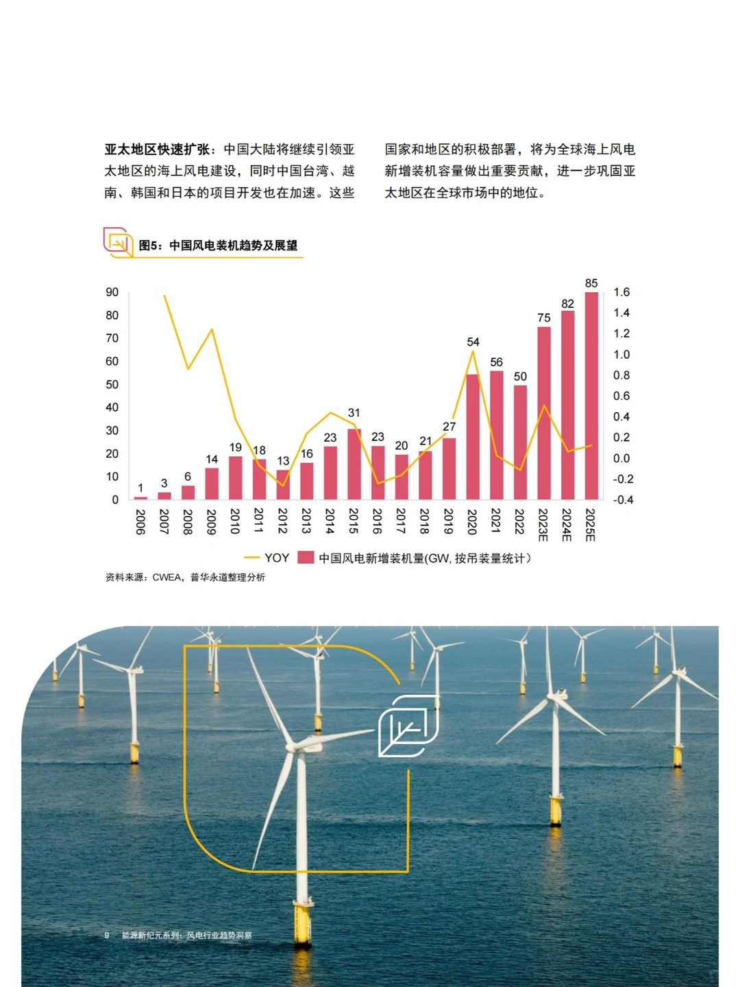 45 页报告 | 风电行业趋势洞察