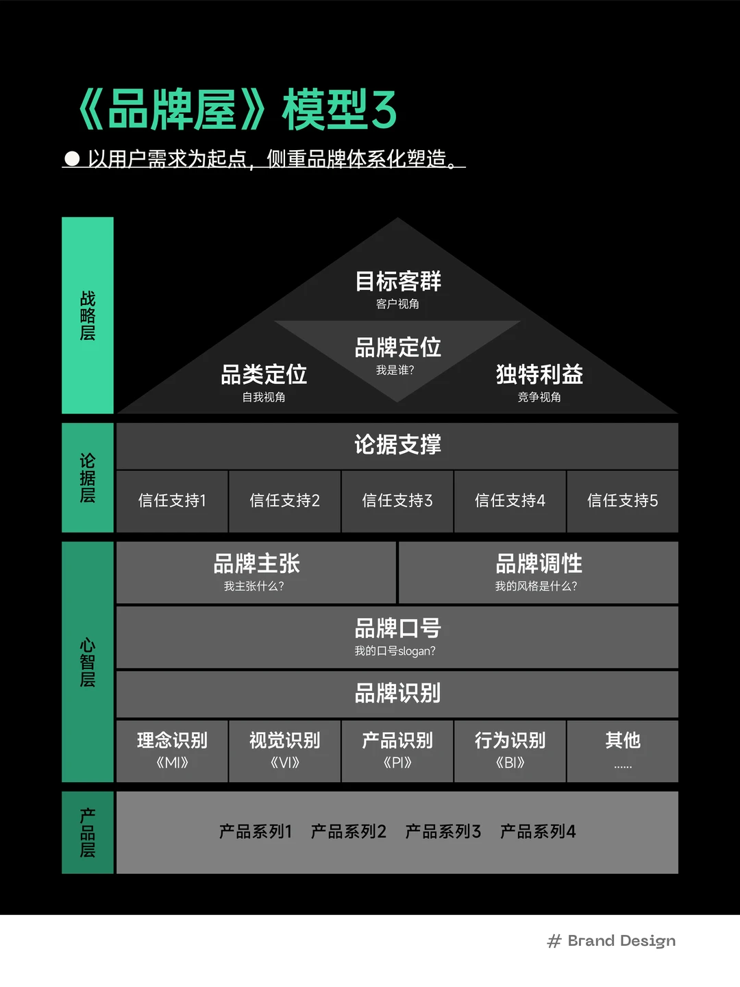 ❇️ 什么是品牌屋？怎么搭品牌屋模型？