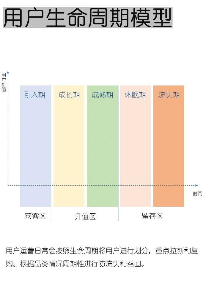 常用用户模型系列介绍2⃣️用户生命周期