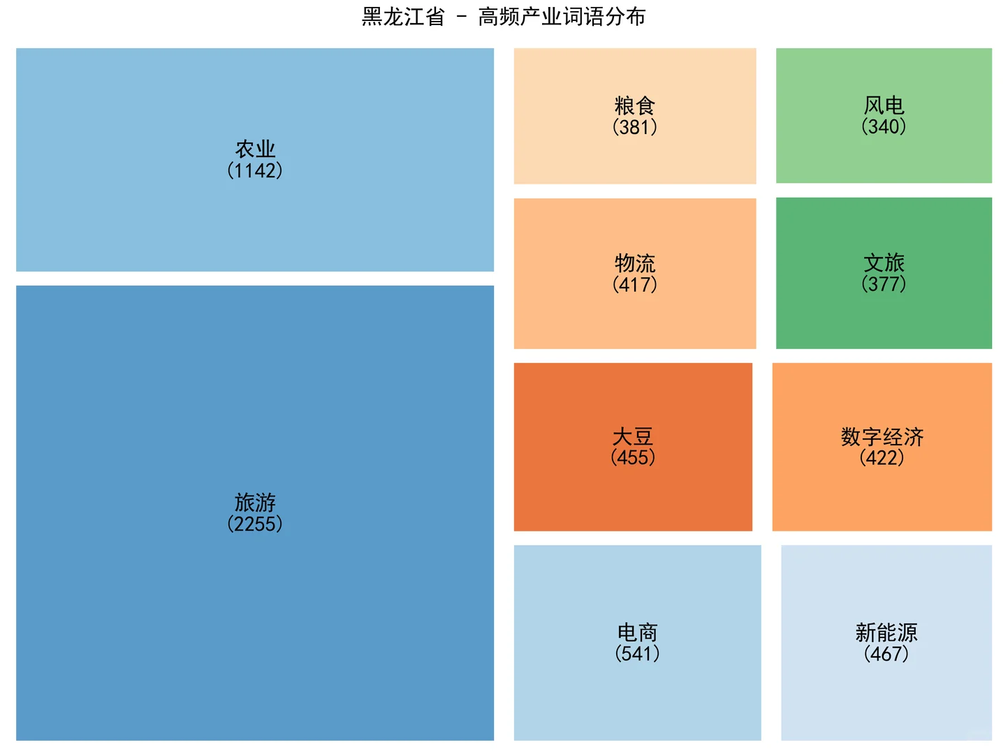 从政府工作报告看各省形象（2）