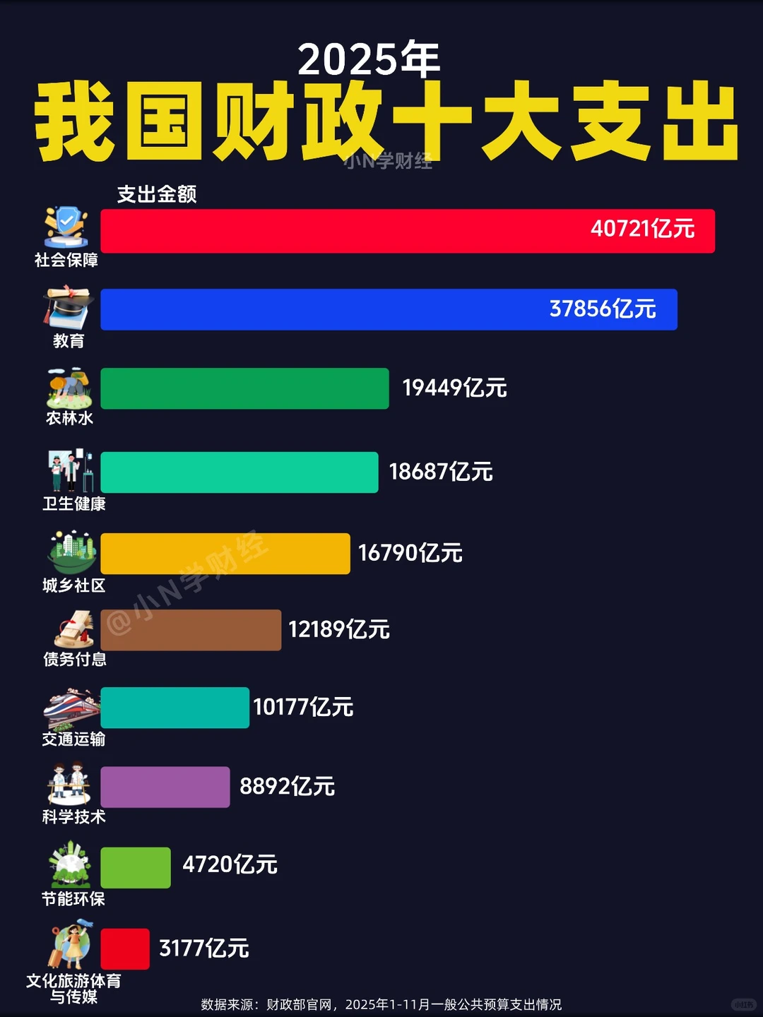 ?一文看懂：我国今年财政都花在哪了？