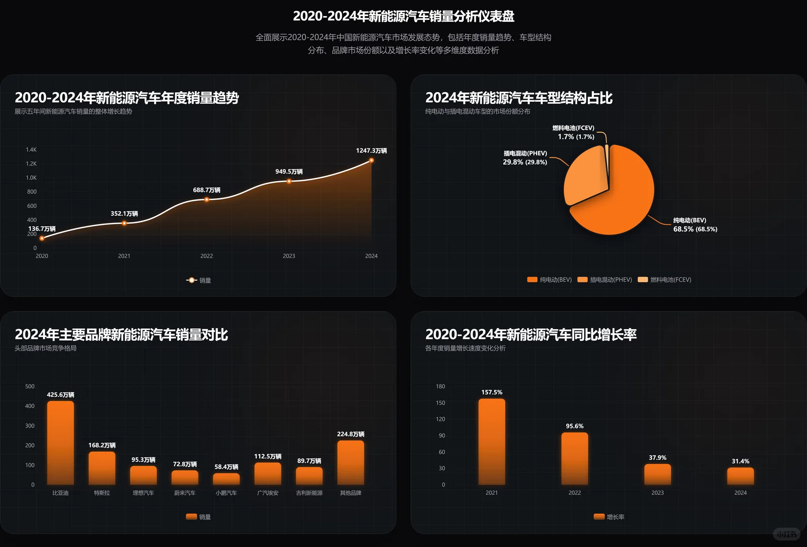 震惊的曲线，新能源车销量 4 年翻了 10 倍