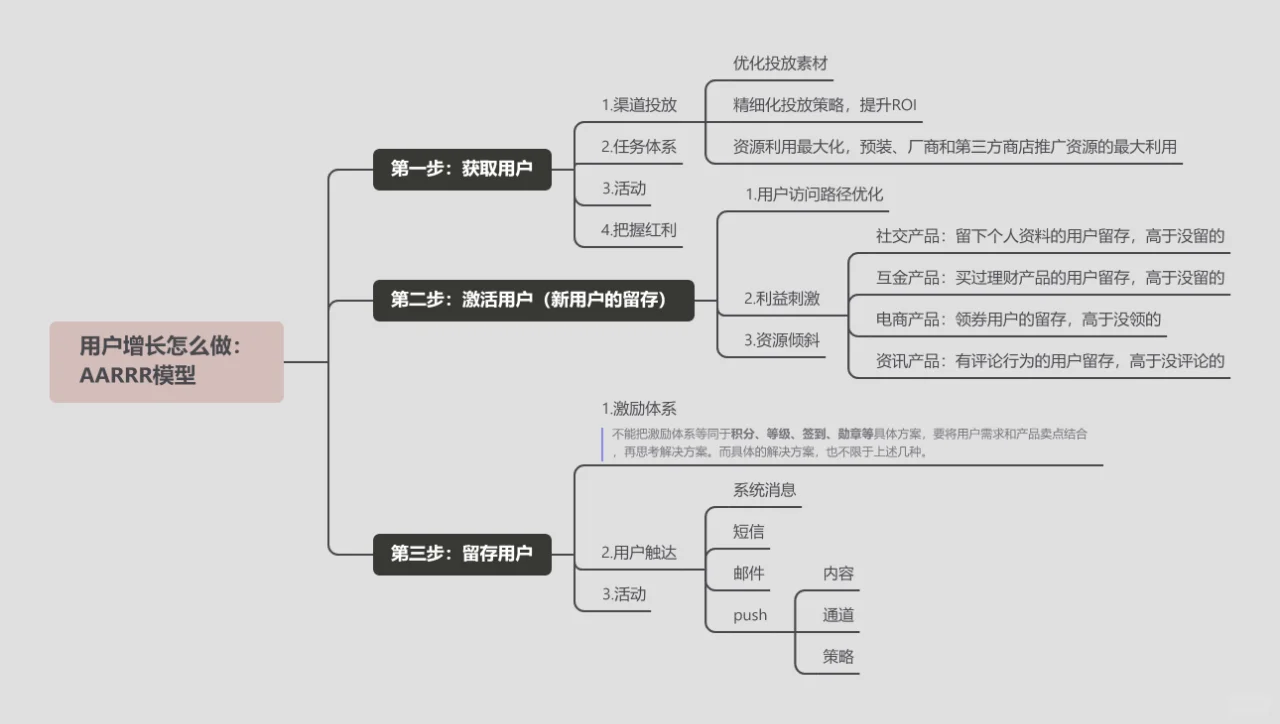 用户增长如何做？用户增长的AARRR模型理解