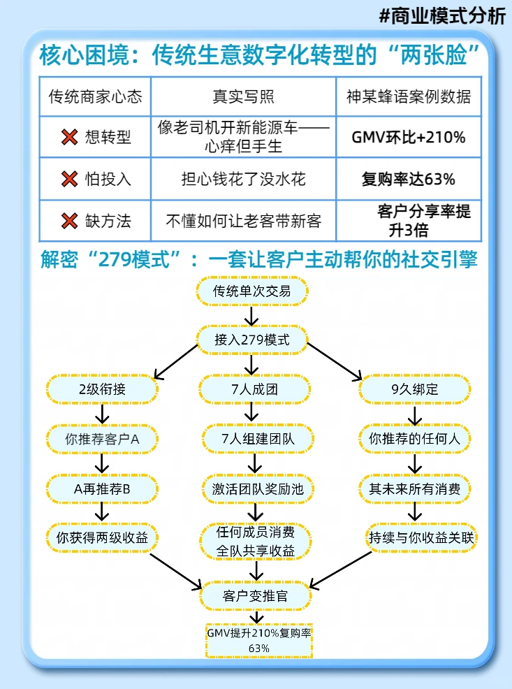 “279模式”是高级分销还是增长利器？