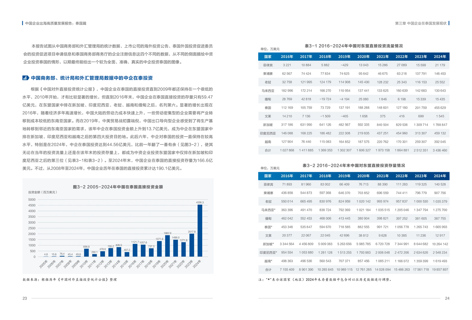 中国企业出海高质量发展报告:泰国篇