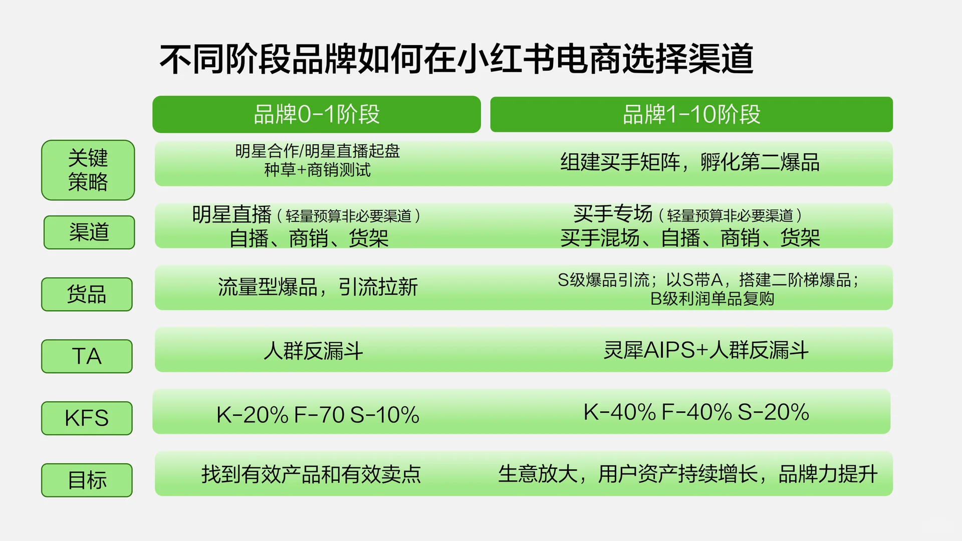不同阶段品牌如何用好小红书各类工具实现增