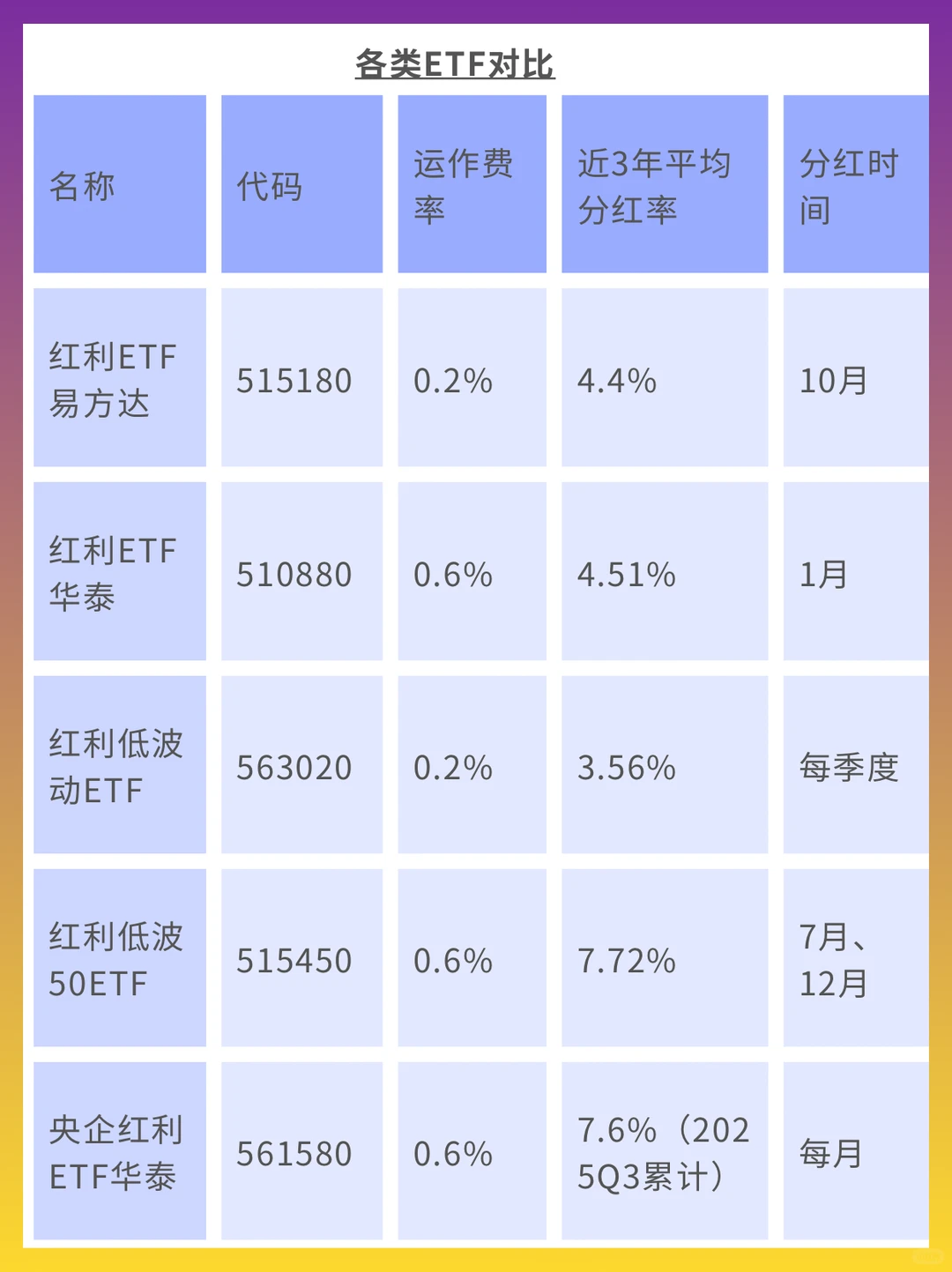 红利ETF该如何选择？