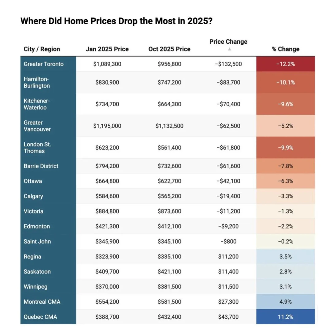 加拿大房地产市场房价显著下跌