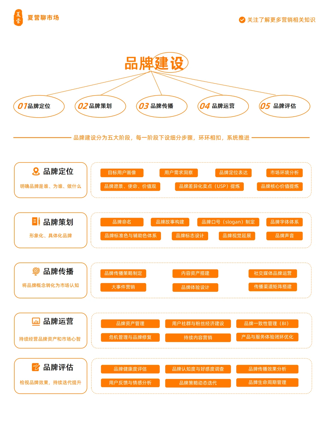 品牌建设|从0到1打造高价值品牌的5大阶段