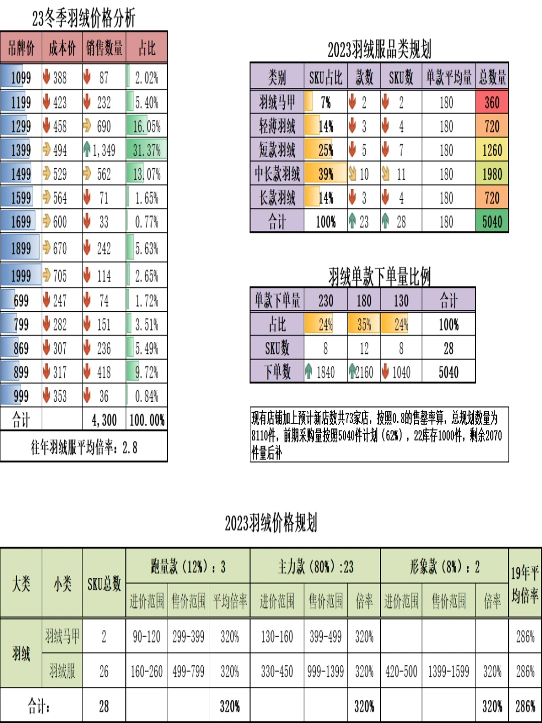 年度商品结构企划分析报表