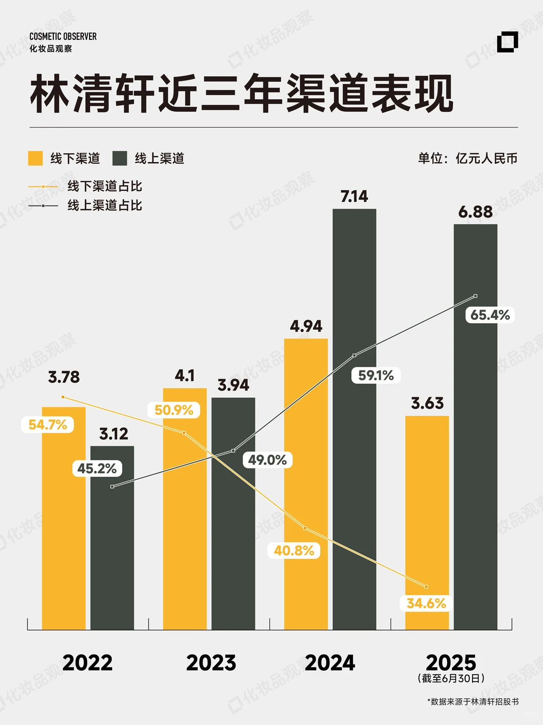 毛利率82%，「贵妇精油」谁在买?
