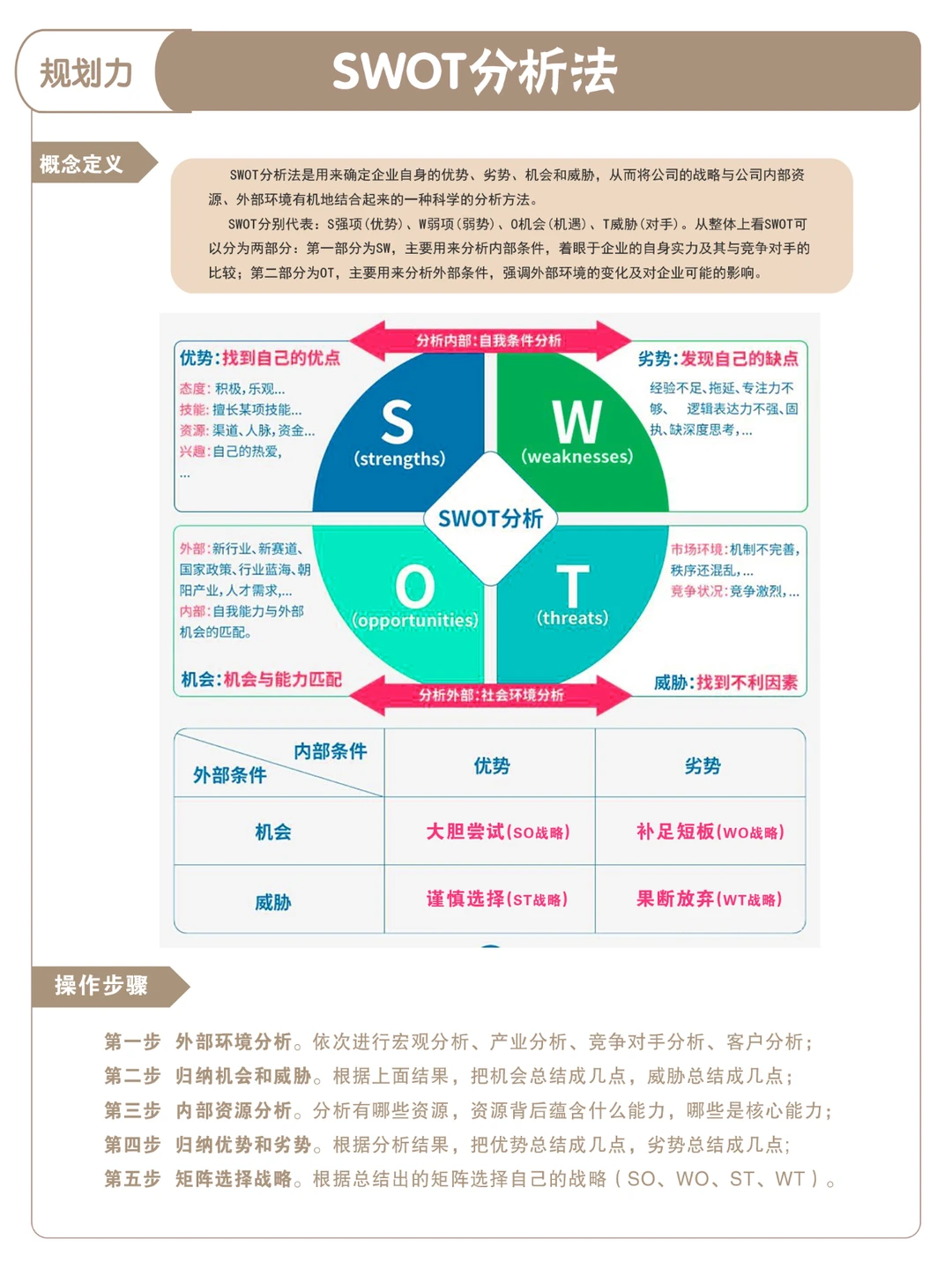 SWOT分析法 优势、劣势、机会和威胁