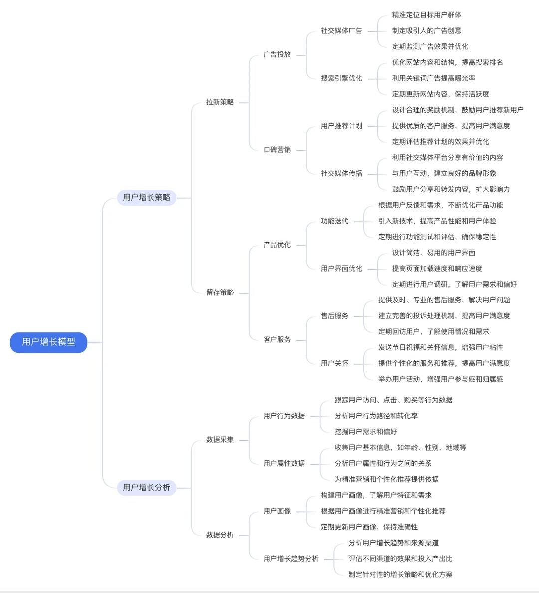 用户增长模型思维导图