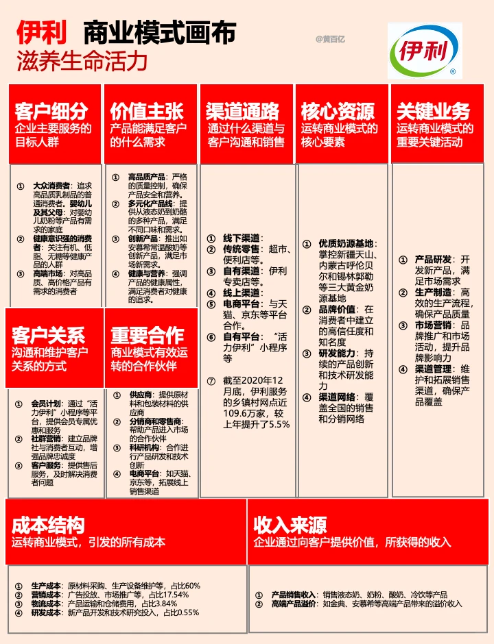 每天了解一家公司 ｜伊利商业模式画布