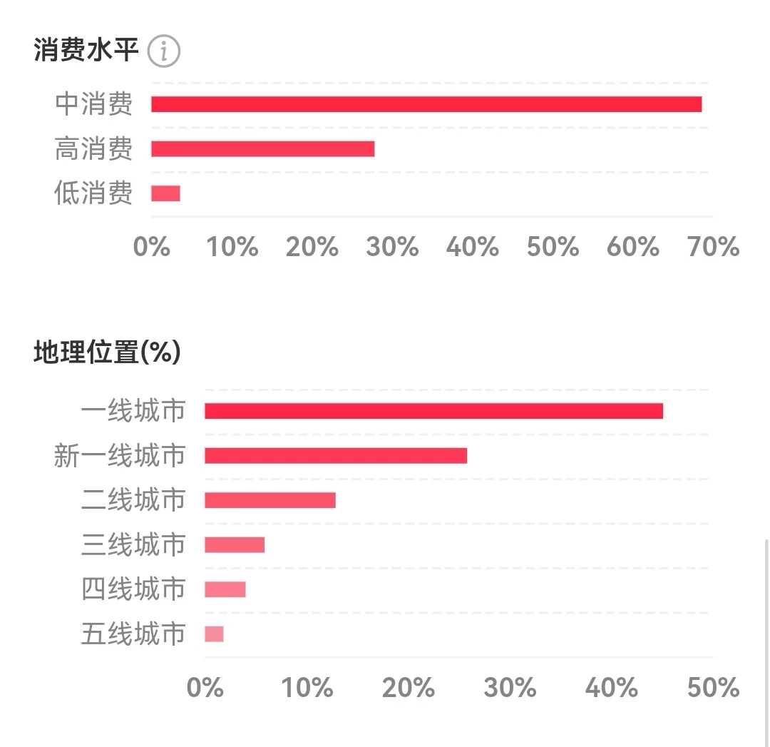 医疗mkt人群画像（粉丝版～）