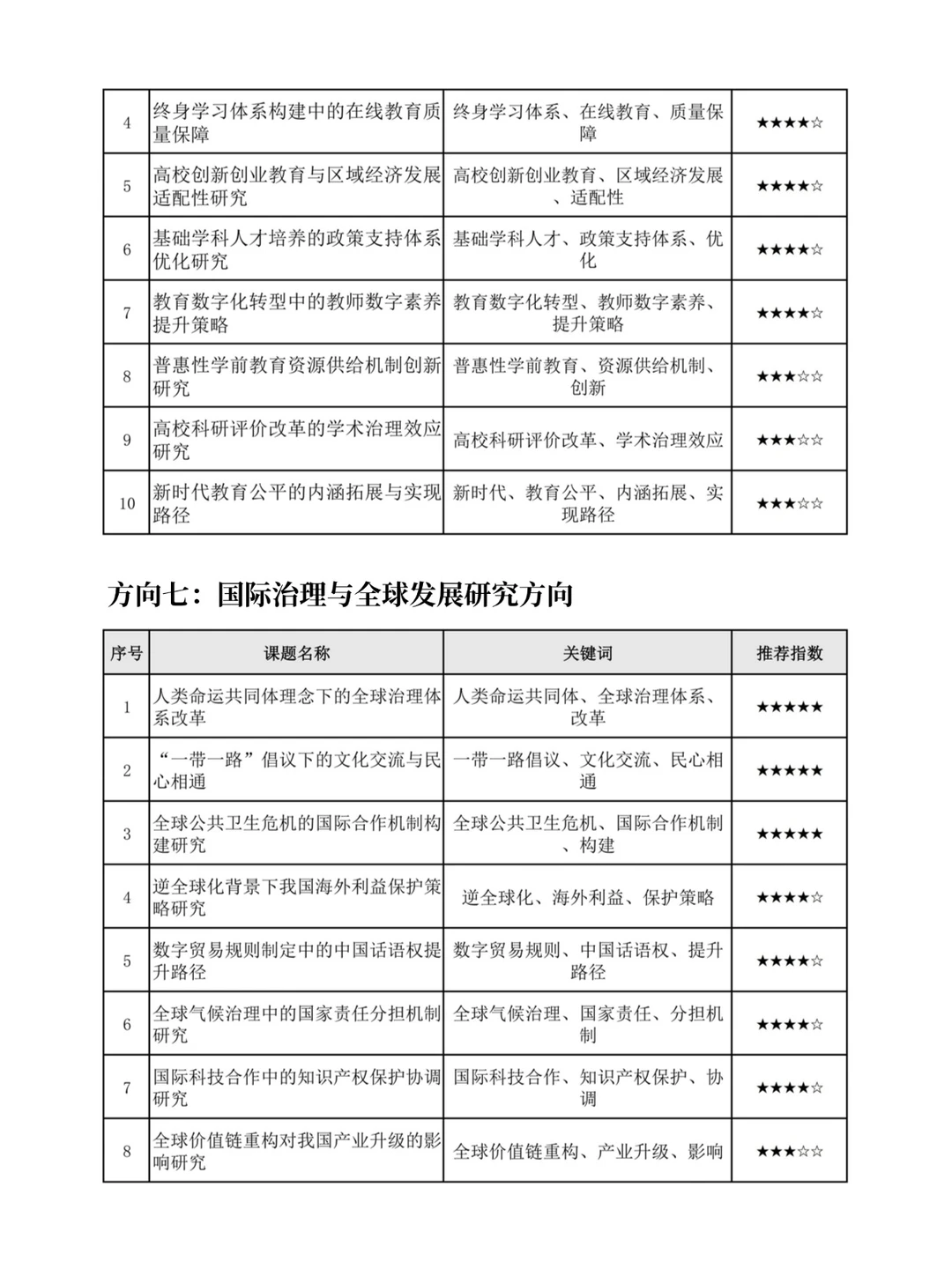 速看！2026年教育部人文社科项目热门选题