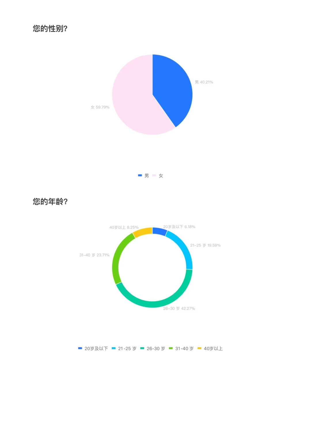 我做了一次成都咖啡店受众调查